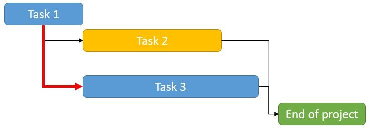 The Critical Chain Project Management method explained